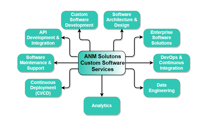 ANM Solutions Custom Software Services